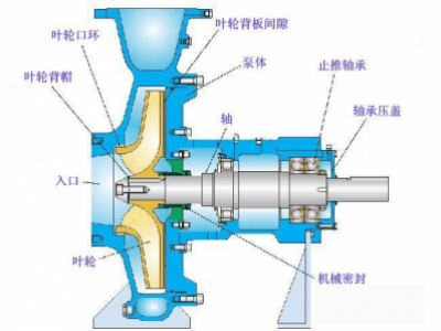 怎樣防止化工離心泵管路中調(diào)節(jié)閥門的堵和卡？